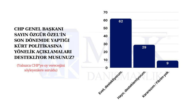 Kayyım atamaları sonrası yapılan son ankete göre partilerin oy oranı - Resim: 8