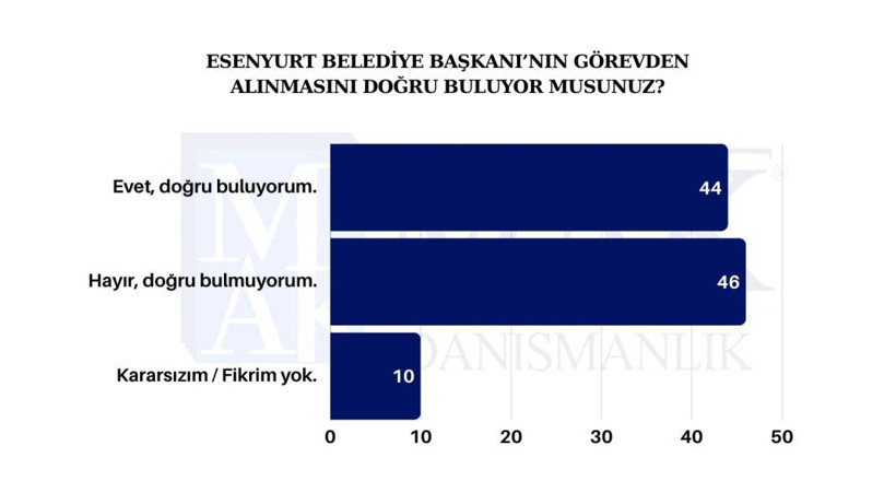 Kayyım atamaları sonrası yapılan son ankete göre partilerin oy oranı - Resim: 10