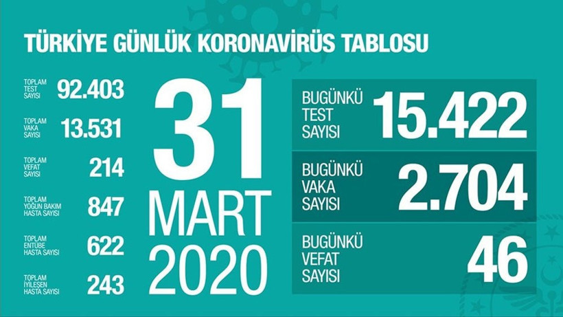 Koronavirüste bugün: 46 hasta hayatını kaybetti - Resim : 2