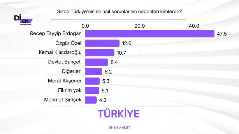 Cumhurbaşkanlığı anketi: 'İmamoğlu, Erdoğan'ın 8 puan önünde' - Resim: 6