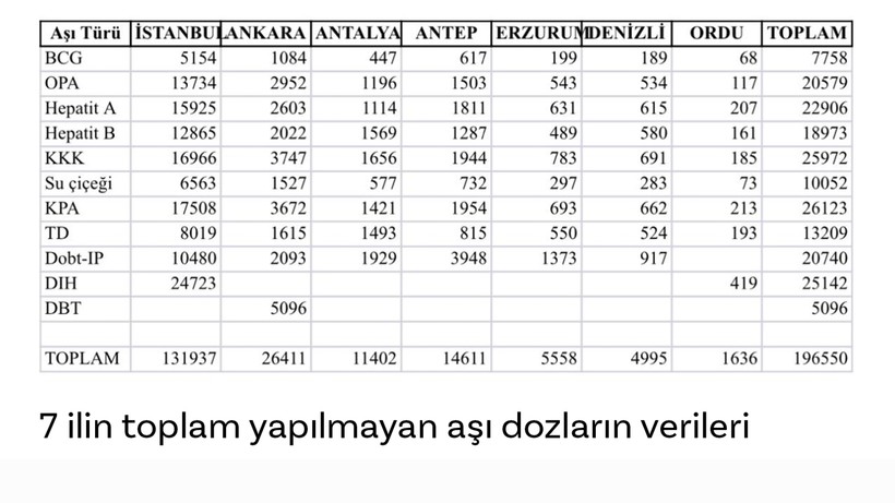 7 ilin aşı haritası - Resim: 1