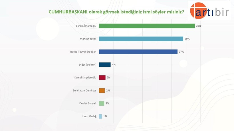 Anket sonucu: Gençler en çok hangi partilere oy veriyor, cumhurbaşkanı adayları kim? - Resim: 11