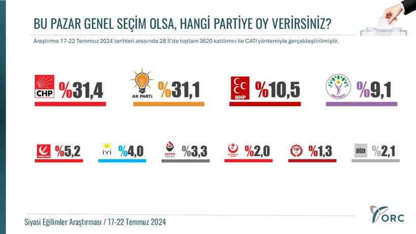 Son seçim anketi açıklandı: CHP ve AKP başa baş - Resim: 10