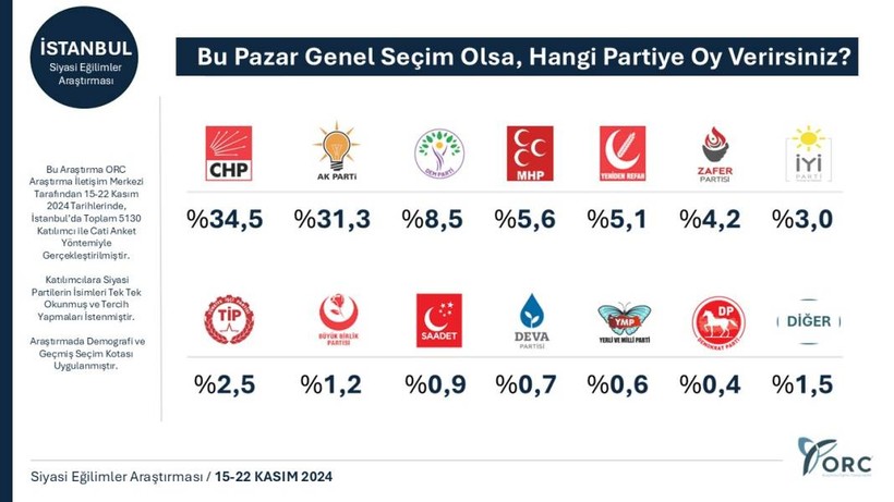 8 ilde anket çalışması: 6 ilde CHP, iki ilde AKP önde - Resim: 2