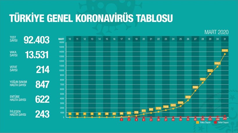 Koronavirüste bugün: 46 hasta hayatını kaybetti - Resim : 1