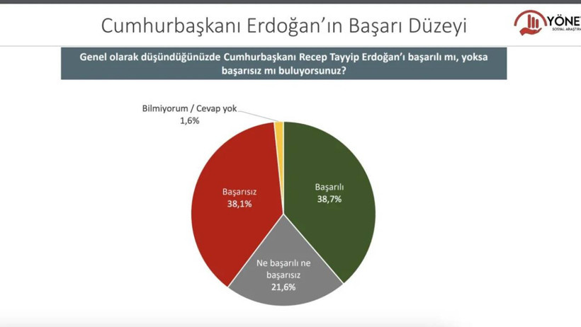Yöneylem anketi: Erdoğan ile muhalefetin adayı arasında 10 puan fark var - Resim : 5