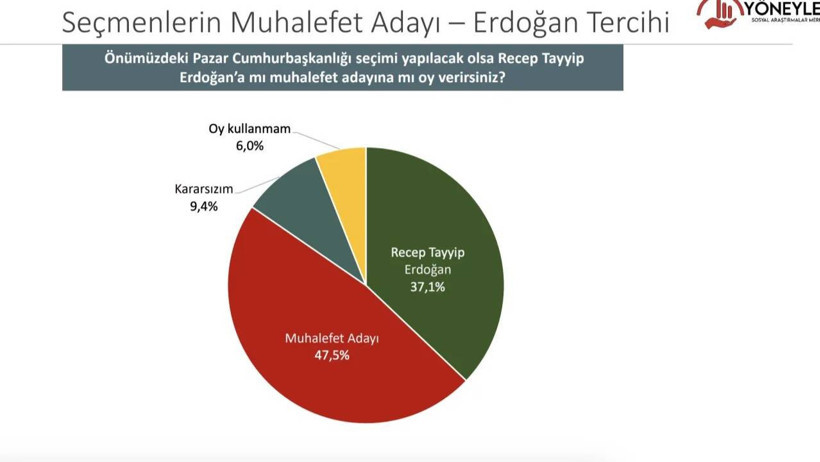 Yöneylem anketi: Erdoğan ile muhalefetin adayı arasında 10 puan fark var - Resim : 6