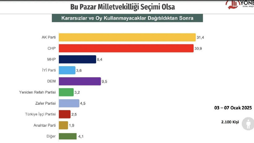Yöneylem anketi: Erdoğan ile muhalefetin adayı arasında 10 puan fark var - Resim : 1