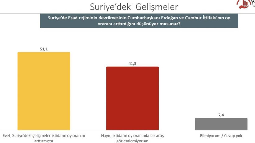 Yöneylem anketi: Erdoğan ile muhalefetin adayı arasında 10 puan fark var - Resim : 7