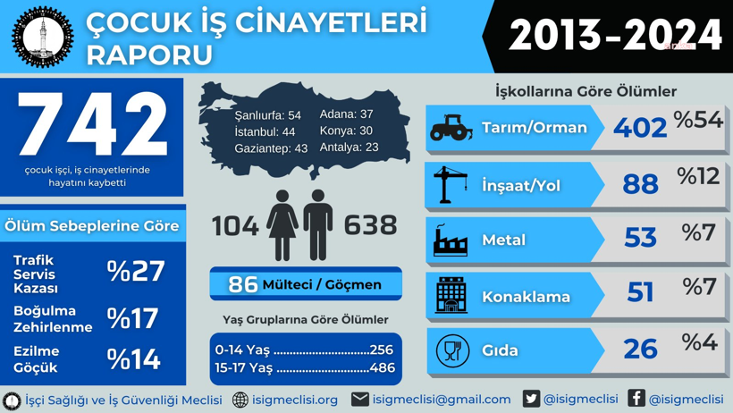 İSİG: 2013- 2024 yılları arasında 742 çocuk, iş cinayetlerinde öldü - Resim : 1