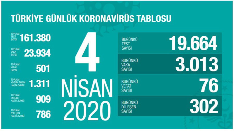 Koronavirüs nedeniyle son 24 saatte 76 kişi hayatını kaybetti - Resim : 1