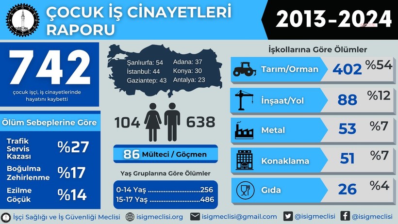 İSİG: 2013- 2024 yılları arasında 742 çocuk, iş cinayetlerinde öldü - Resim : 1