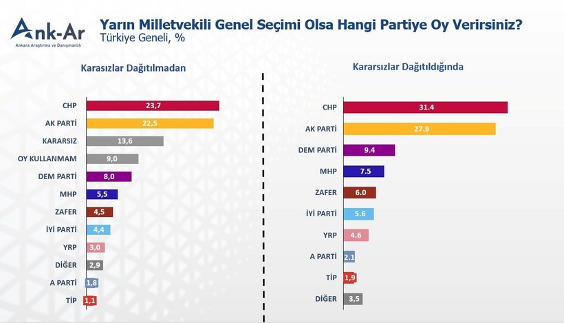 Milletvekili seçimi anketi: CHP farkı açtı, DEM Parti üçüncülüğe yükseldi - Resim: 9