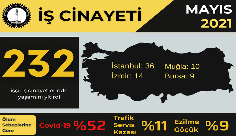 Tam kapanmada, tam çalışan işçilerin ölüm nedeninin çoğu Covid-19 oldu - Resim : 2