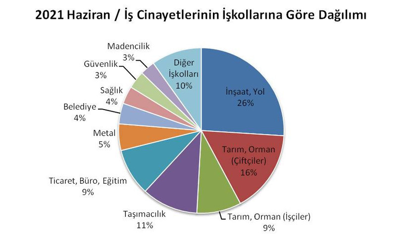 İnşaatlarda neredeyse her gün bir iş cinayeti yaşandı - Resim : 1
