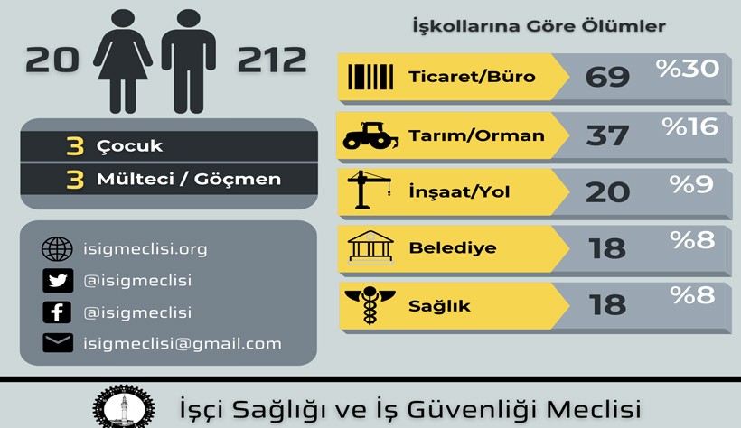 Tam kapanmada, tam çalışan işçilerin ölüm nedeninin çoğu Covid-19 oldu - Resim : 1