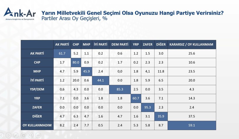 Milletvekili seçimi anketi: CHP farkı açtı, DEM Parti üçüncülüğe yükseldi - Resim: 10