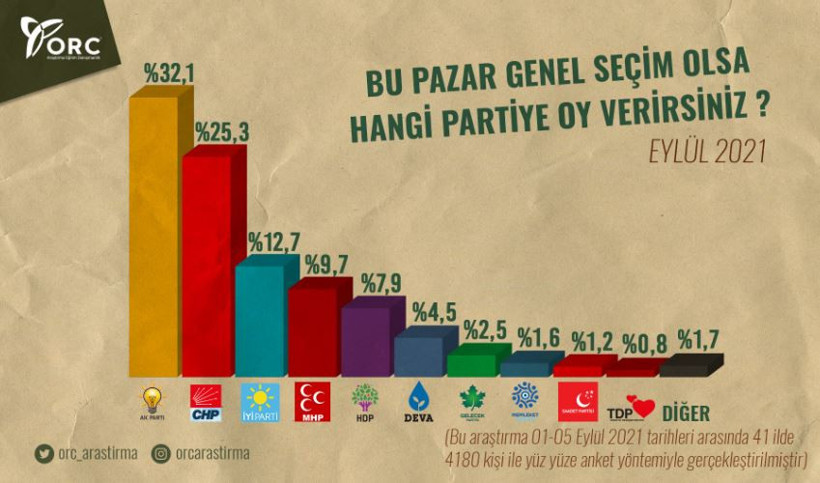 AKP'ye yakın şirketin anket sonucuna göre Erdoğan kaybediyor - Resim : 1