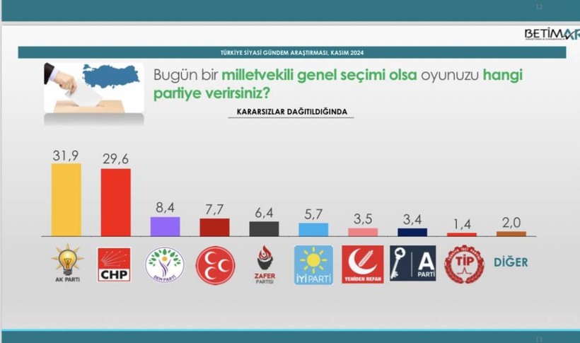 BETİMAR'ın son anketine göre partilerin oy oranları - Resim: 2