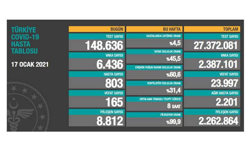 Bir günde 165 kişi can kaybı, 6 bin 436 yeni vaka - Resim : 1