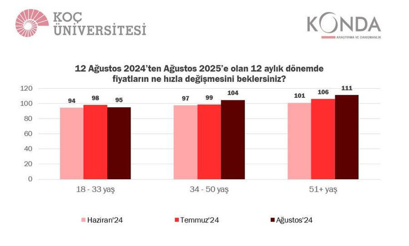 Koç Üniversitesi ve KONDA'dan enflasyon anketi: Beklenti yüzde 113 - Resim: 4