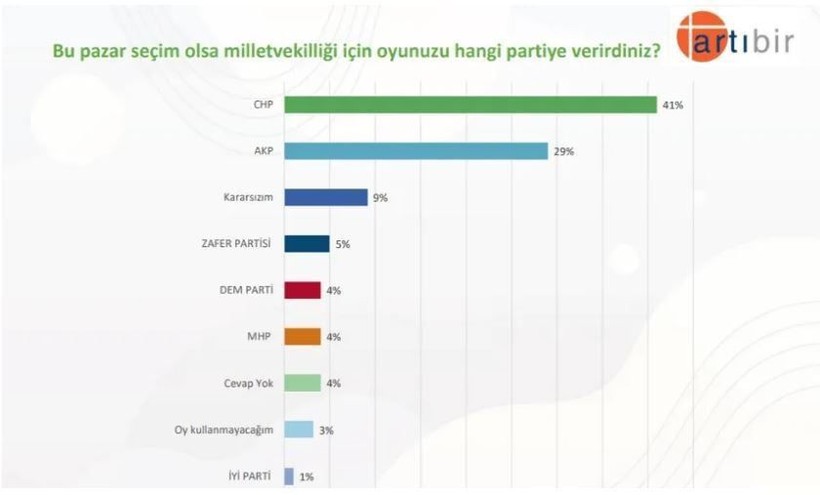 Anket sonucu: Gençler en çok hangi partilere oy veriyor, cumhurbaşkanı adayları kim? - Resim: 7