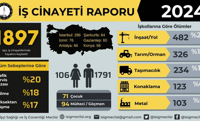 İSİG: 2024'te en az 1897 işçi iş cinayetlerinde öldü