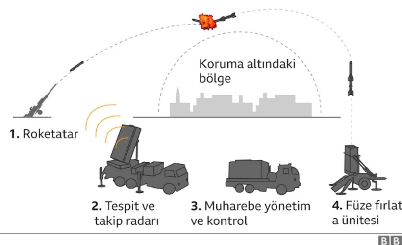 İsrail'in hava savunma kalkanı Demir Kubbe: Nasıl çalışıyor, zayıf yönleri neler?