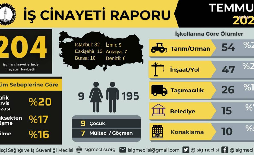 Temmuzda en az 204 işçi, 7 ayda ise en az bin 165 işçi iş cinayetlerinde hayatını kaybetti