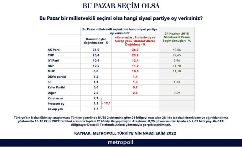 MetroPOLL Araştırma'nın son anketi: AKP farkı açıyor - Resim: 3