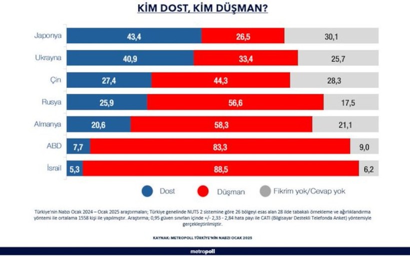 MetroPOLL Araştırma'dan 'kim dost kim düşman' anketi - Resim : 1