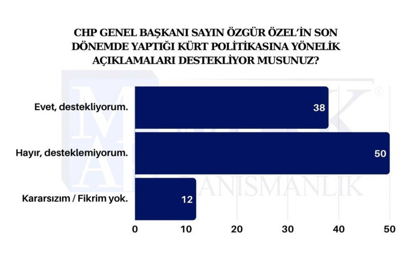 Kayyım atamaları sonrası yapılan son ankete göre partilerin oy oranı - Resim: 7