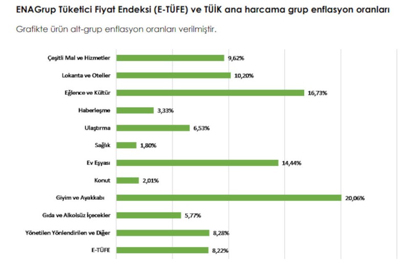 ENAG hesapladı: Enflasyon yüzde 81 - Resim : 1