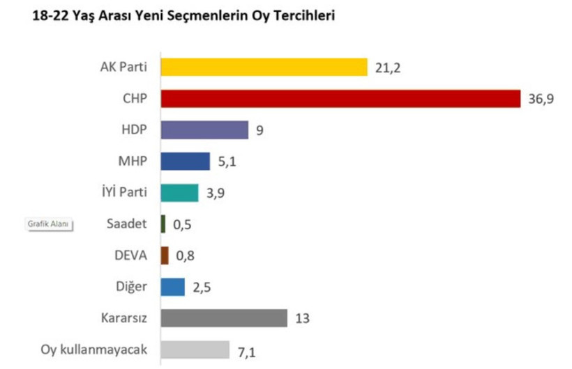 İlk defa oy kullanacak genç seçmenler anketinde CHP, AKP'ye fark attı - Resim : 1