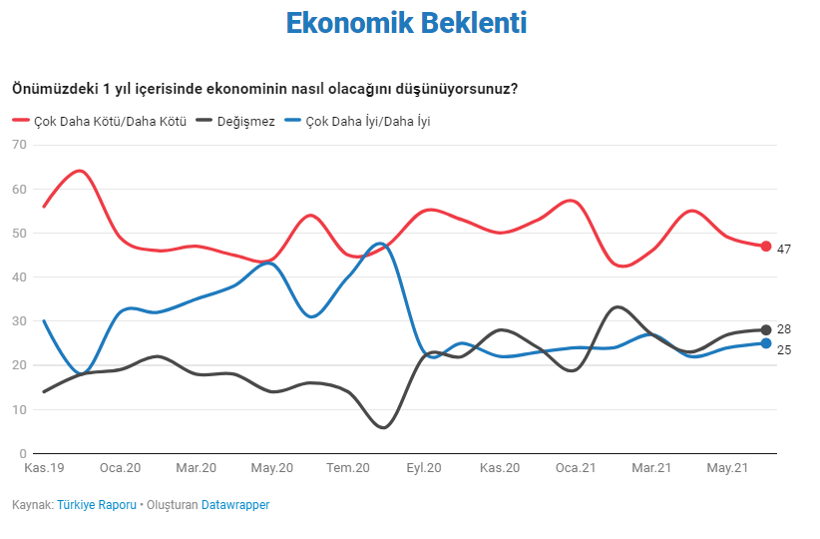 Ağustos 2021 raporu: AKP Meclis çoğunluğunu alamayabilir - Resim : 4