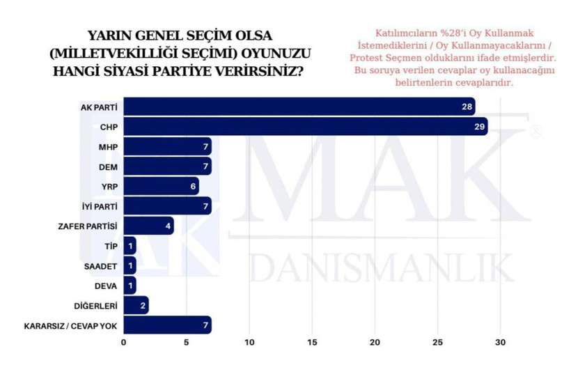 Kayyım atamaları sonrası yapılan son ankete göre partilerin oy oranı - Resim: 11