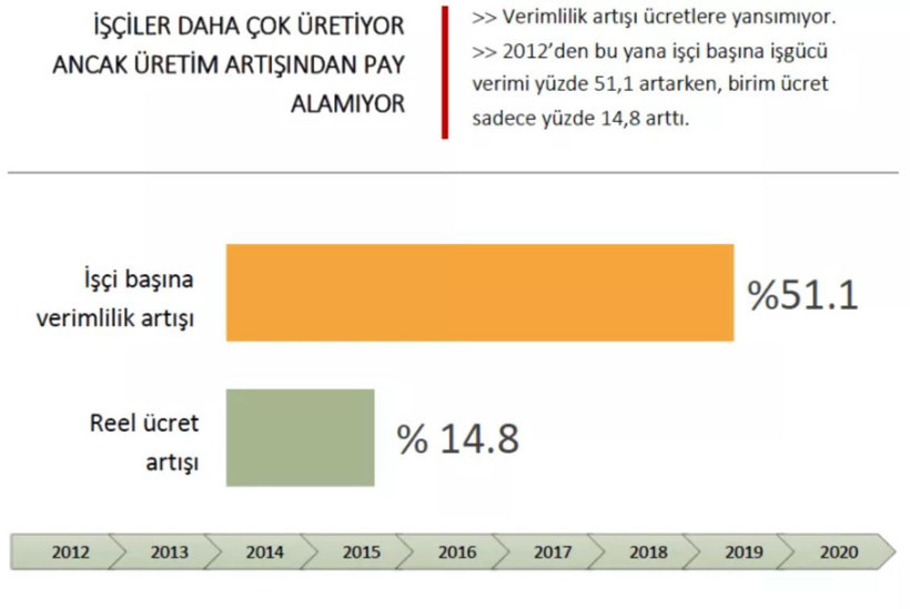 'İşçiler daha çok çalıştı, daha çok üretti ancak bu artıştan pay alamadı' - Resim : 1