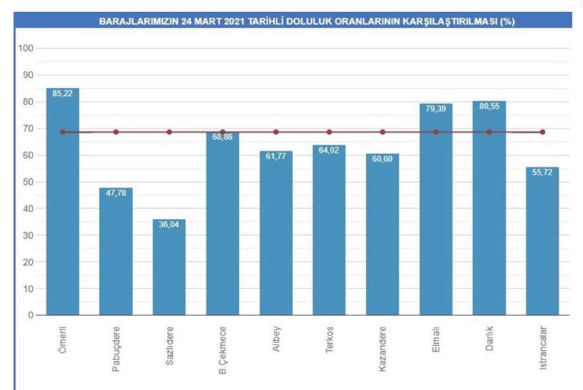 İstanbul'da baraj doluluk oranında hızlı artış - Resim : 1