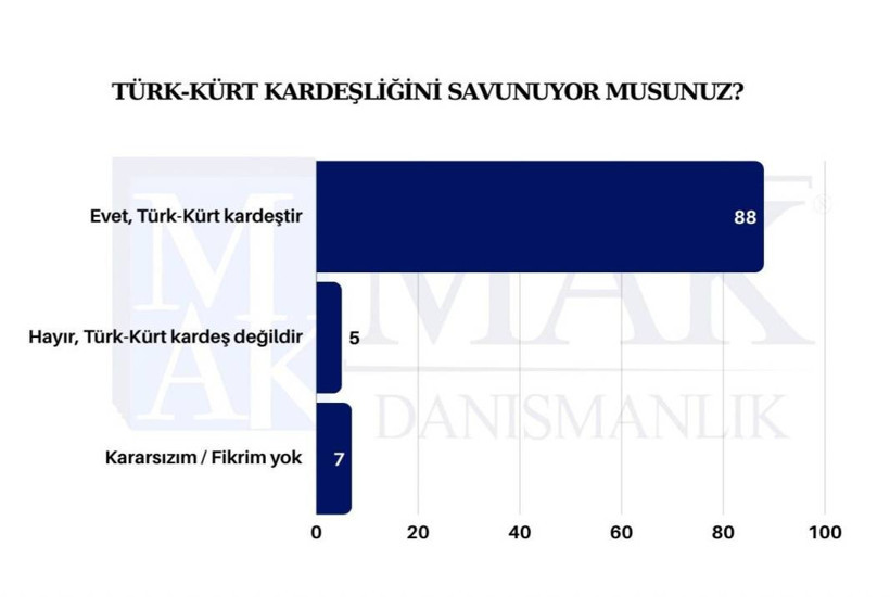 Kayyım atamaları sonrası yapılan son ankete göre partilerin oy oranı - Resim: 4