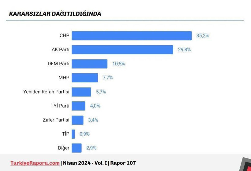 Son ankette bir ilk: Erdoğan ilk kez ikinci sıraya geriledi - Resim: 7