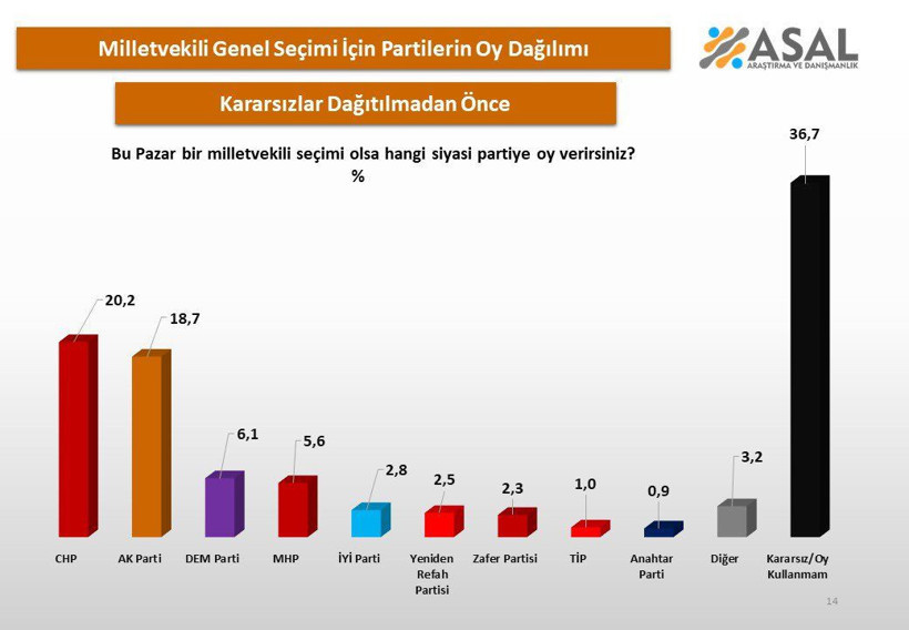 Son anket: Düşük maaş zamları sonrası CHP yeniden birinci parti - Resim: 6