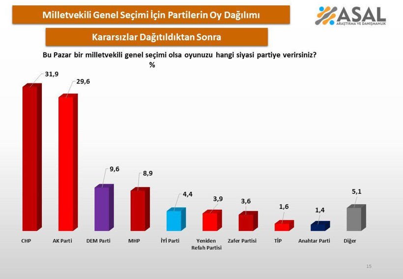 Son anket: Düşük maaş zamları sonrası CHP yeniden birinci parti - Resim: 7