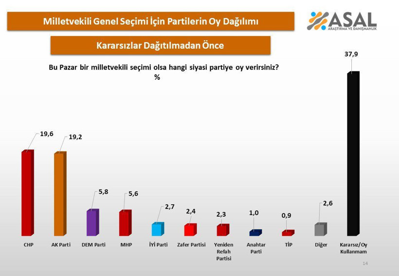 AKP'ye yakın şirketten son anket: 'CHP seçimi kazanıyor, DEM Parti üçüncü sırada' - Resim: 10
