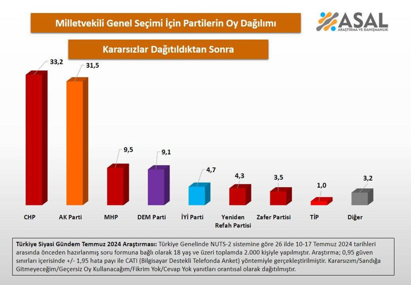 Son seçim anketi: AKP ana muhalefete yerleşti - Resim: 10