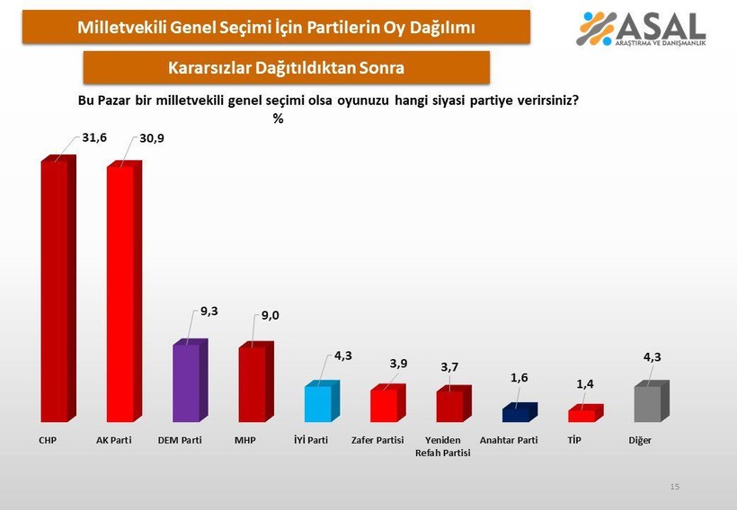 AKP'ye yakın şirketten son anket: 'CHP seçimi kazanıyor, DEM Parti üçüncü sırada' - Resim: 9