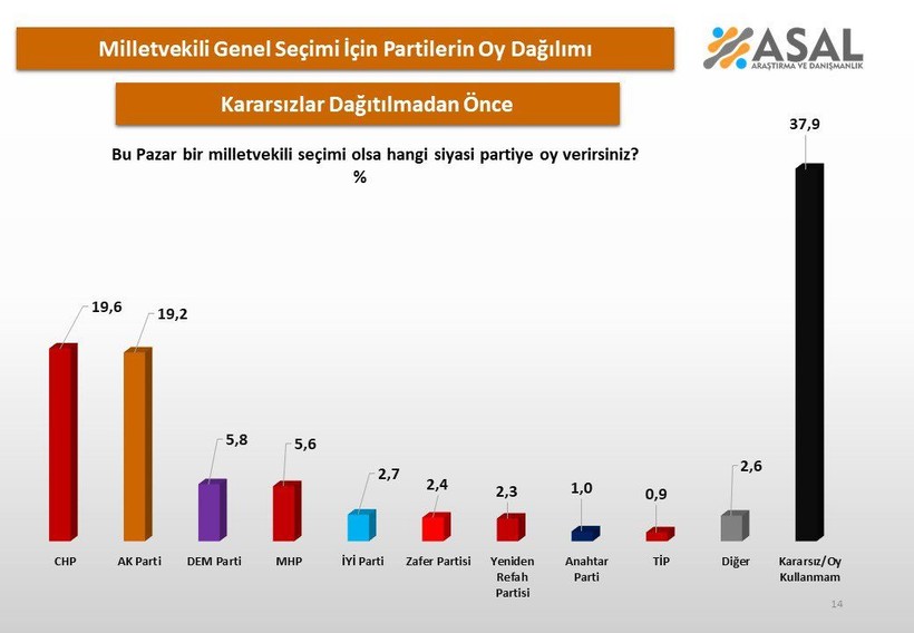 AKP'ye yakın şirketten son anket: 'CHP seçimi kazanıyor, DEM Parti üçüncü sırada' - Resim: 10