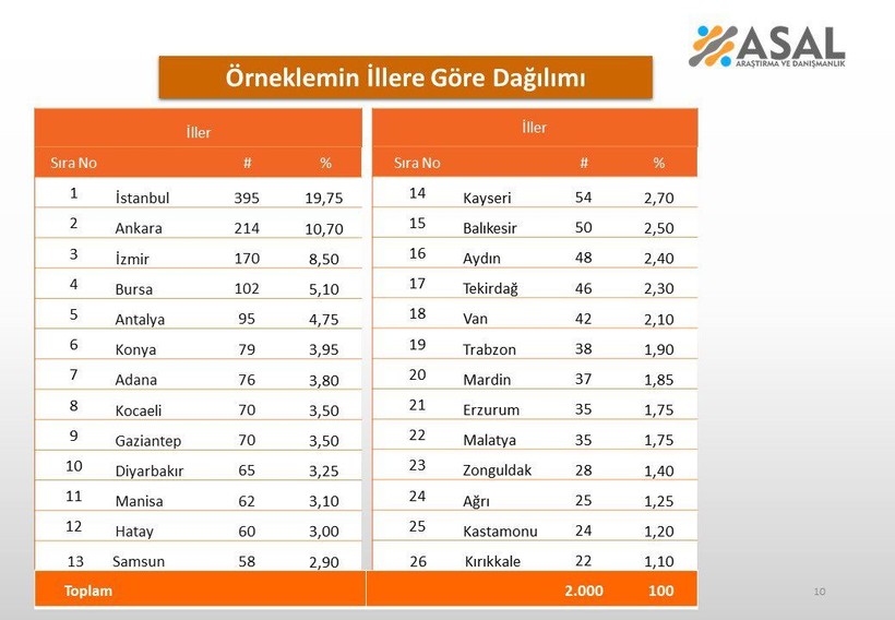 AKP'ye yakın şirketten son anket: 'CHP seçimi kazanıyor, DEM Parti üçüncü sırada' - Resim: 11