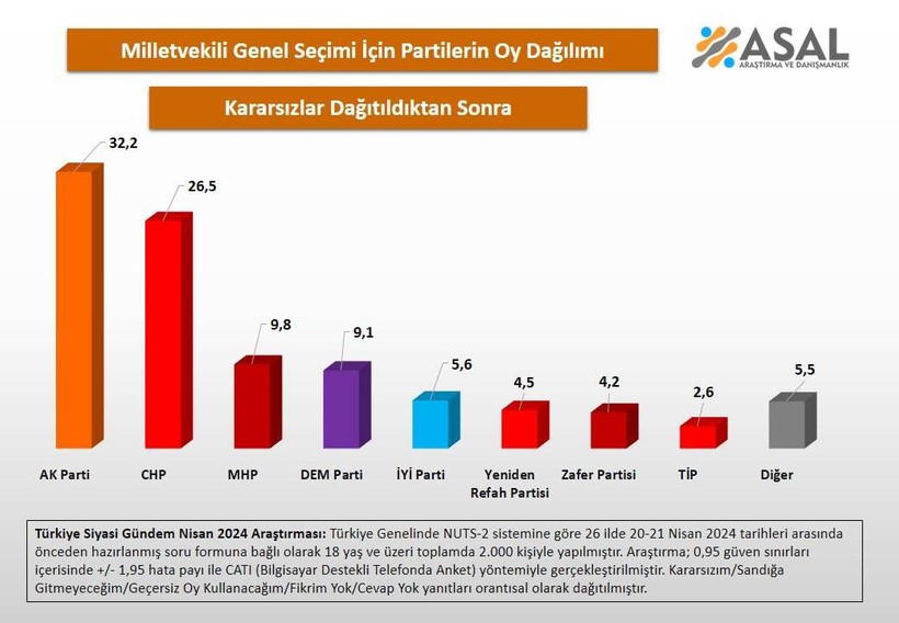 Yerel seçim sonrası yapılan son anket: Partilerin oy oranları yüzde kaç? - Resim: 8