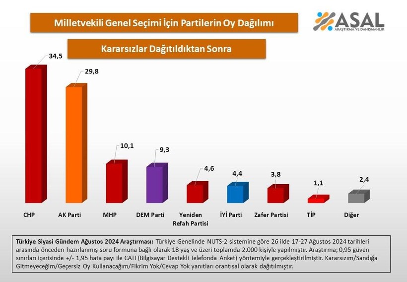 Son anket sonucu açıklandı: İşte partilerin oy oranları - Resim: 8