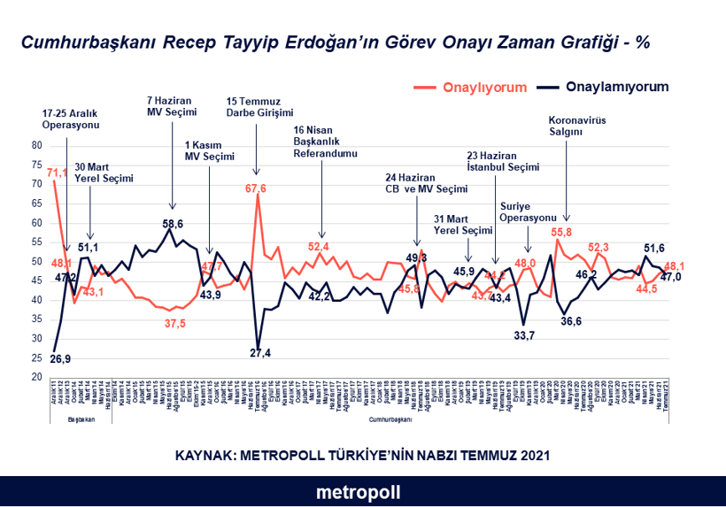 Temmuz 2021 araştırması: Türkiye'nin yüzde 47'si Erdoğan'ın görev yapışını onaylamıyor - Resim : 2